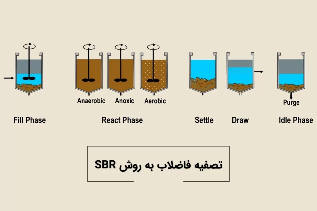 تصفیه فاضلاب به روش SBR چیست ؟