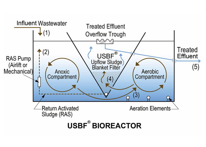 تصفیه فاضلاب به روش USBF