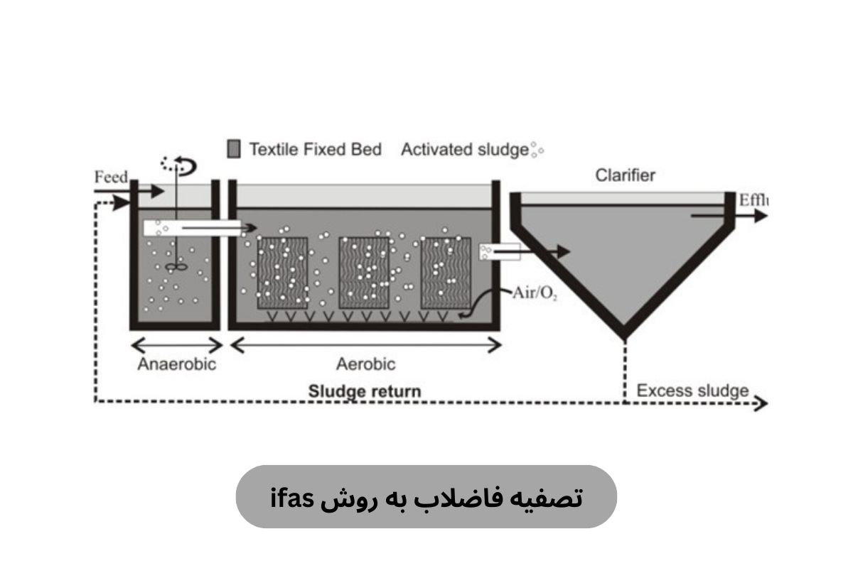 تصفیه فاضلاب به روش ifas